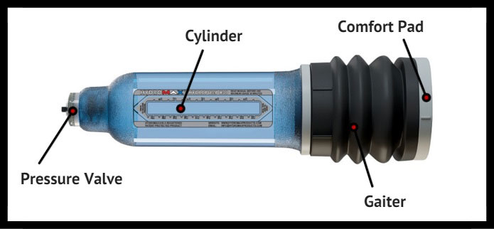 Diagram of a bathmate pump